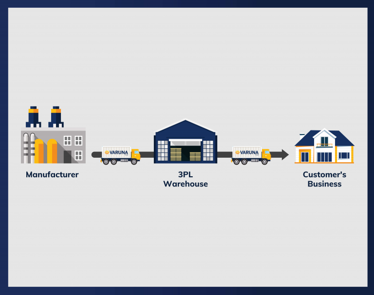 How do 3rd Party Logistics Services in India Benefit Your Business?